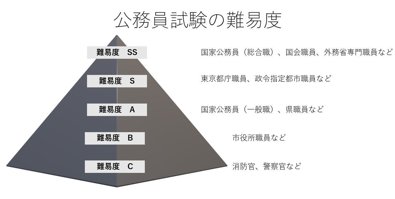 【2026最新】公務員試験の難易度ランキング！職種別偏差値と勉強時間