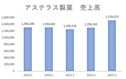 【画像あり】 アステラス 製薬 将来 性 徹底解説＆真相まとめ #838