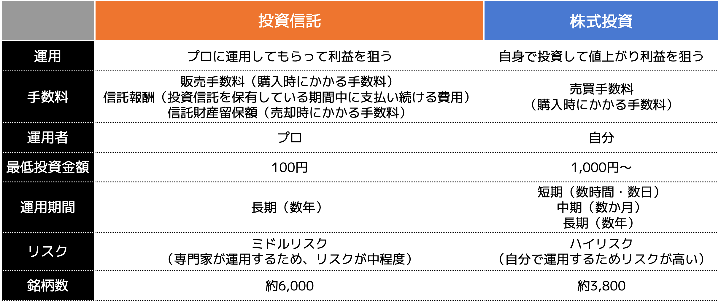 【2026最新】投資信託と株の違いは？新Nisaで損しない選び方を徹底比較