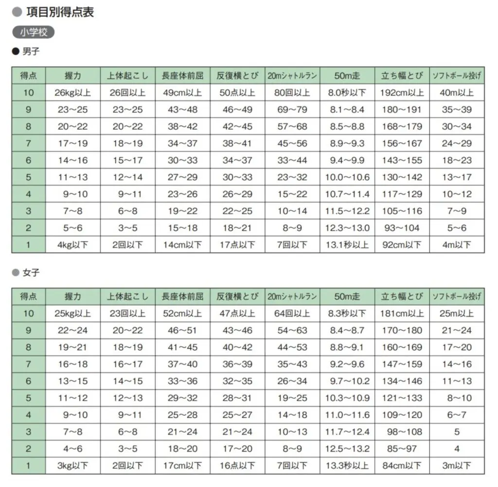 小学校体力テスト完全攻略2026｜8種目の平均値とA判定の裏技