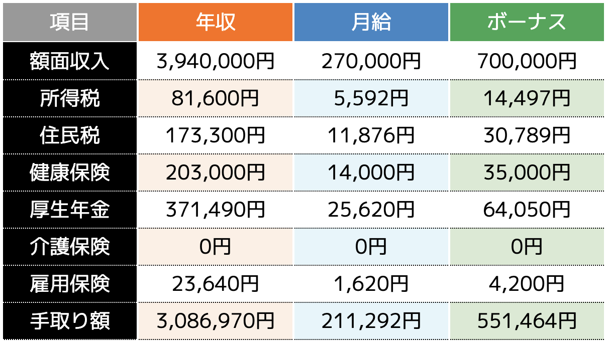 年収500万は勝ち組か？手取りと生活レベルのリアル【2026年最新】