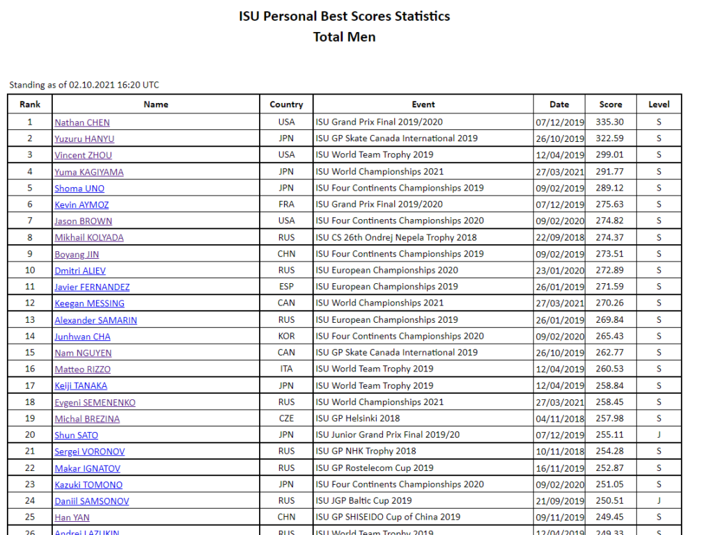 フィギュア女子歴代最高得点ランキング！驚異の世界記録と日本勢の進化