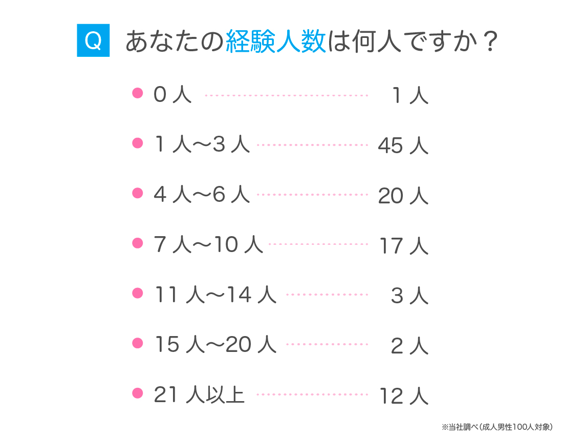 女性の平均経験人数は実際何人？20〜40代の最新調査と男性の本音