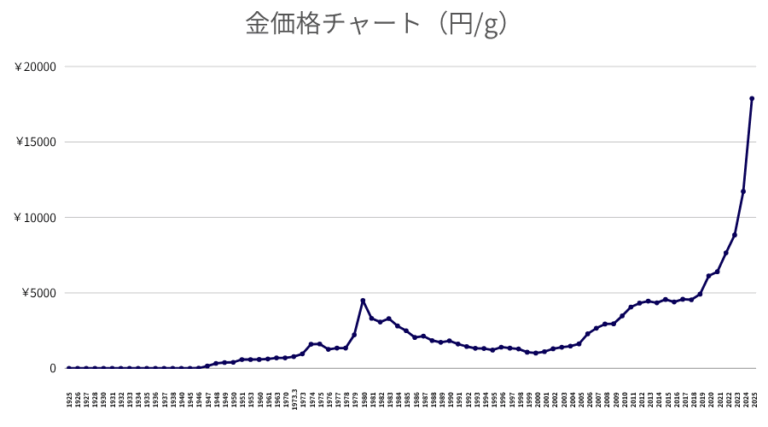 2026年、金価格が前代未聞の歴史的高値を更新する理由：歴史的暴騰の背後に潜むグローバル経済の「構造変化」と日本の現実