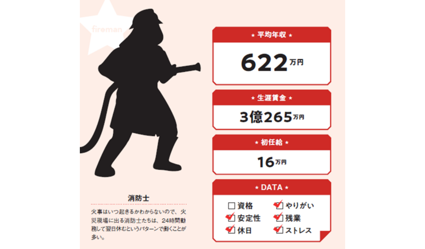消防士の給料は本当に高い？年収実態と24時間勤務の過酷な内訳
