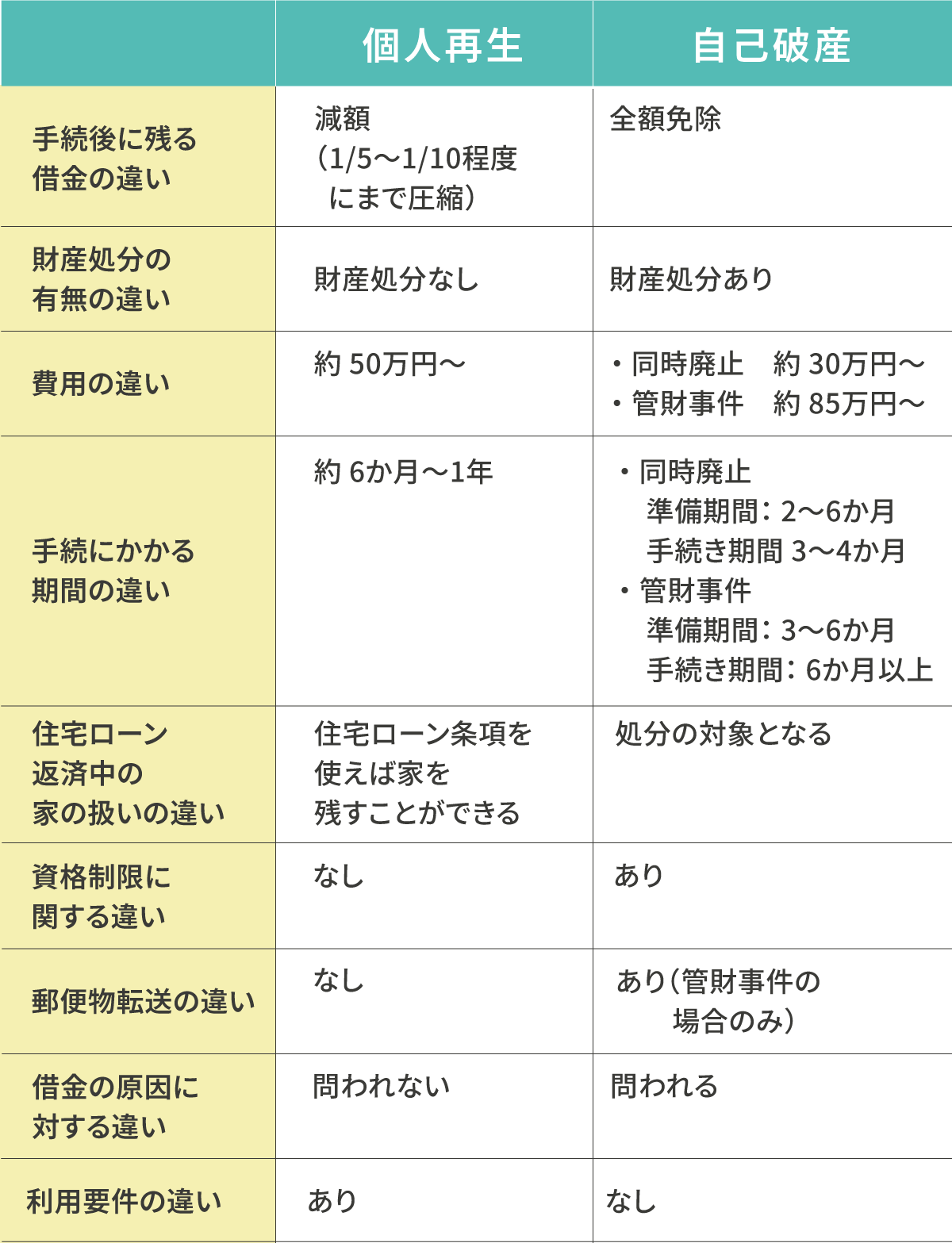 自己破産と個人再生の違いを徹底比較！家や仕事を失わない判断基準