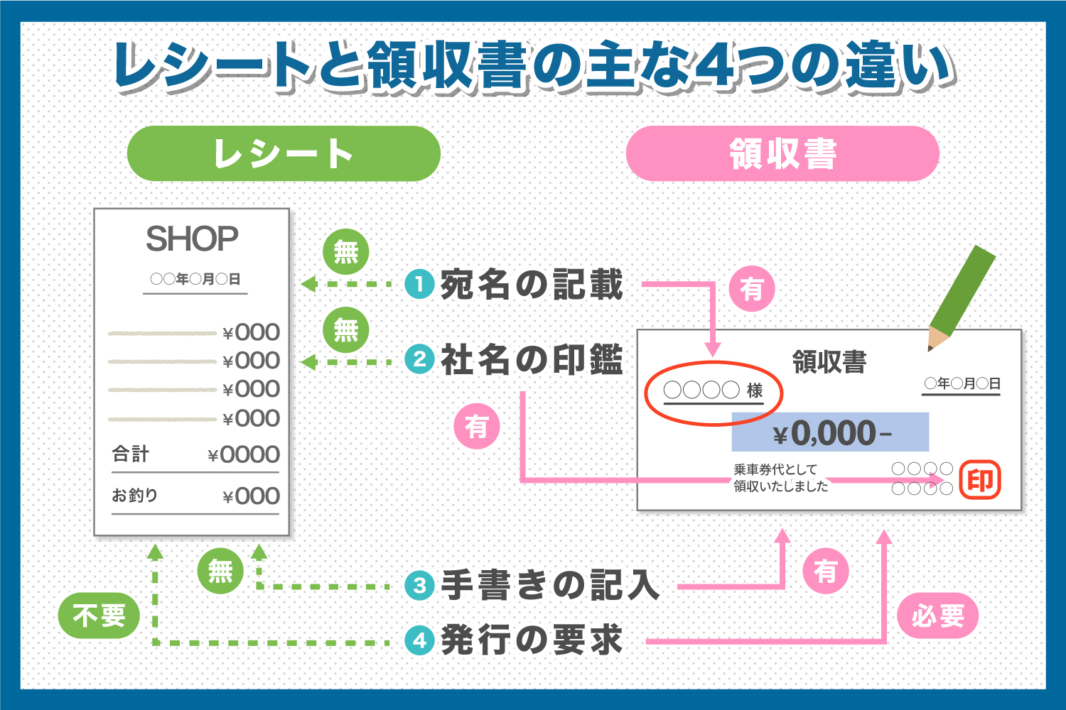 領収書とレシートの違いは？税務調査でレシートが有利な決定的理由