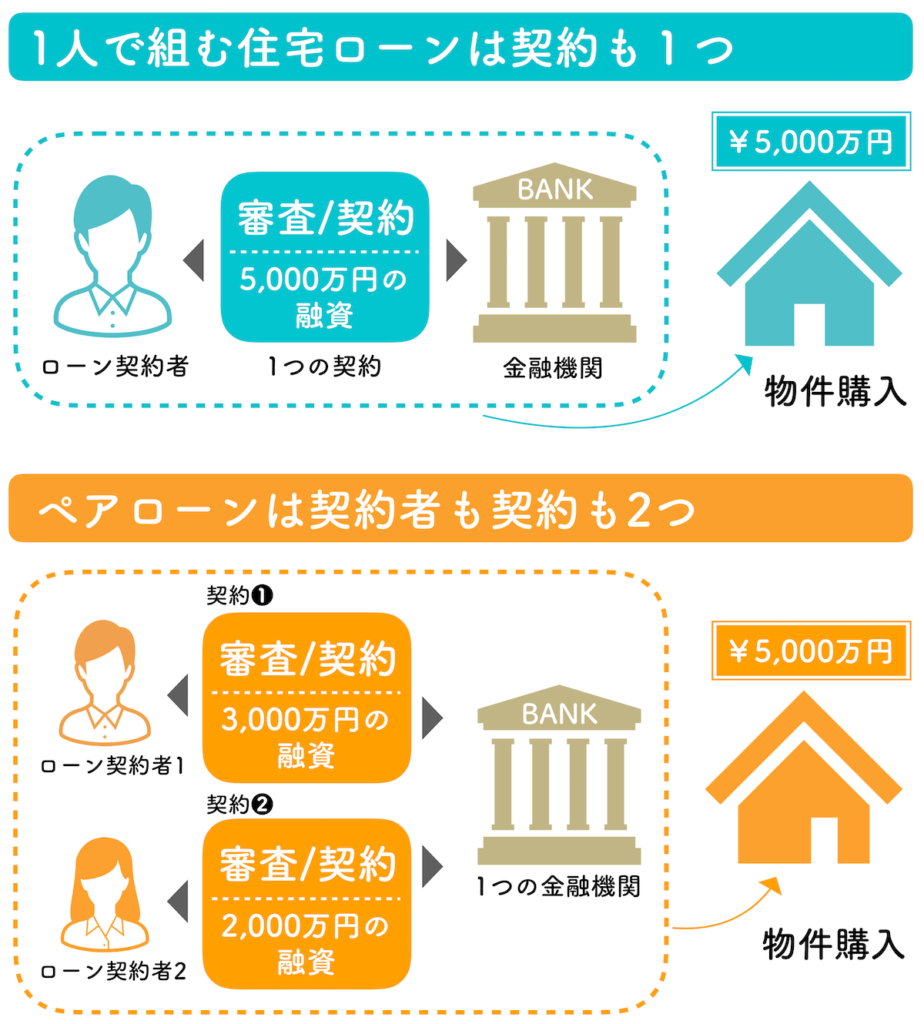 ペアローンはやめたほうがいい？離婚リスクと返済破綻の真相【2026】