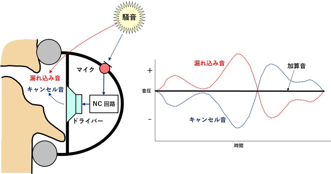 ノイズキャンセリングとは？仕組みと耳への影響・2026年最新選び方
