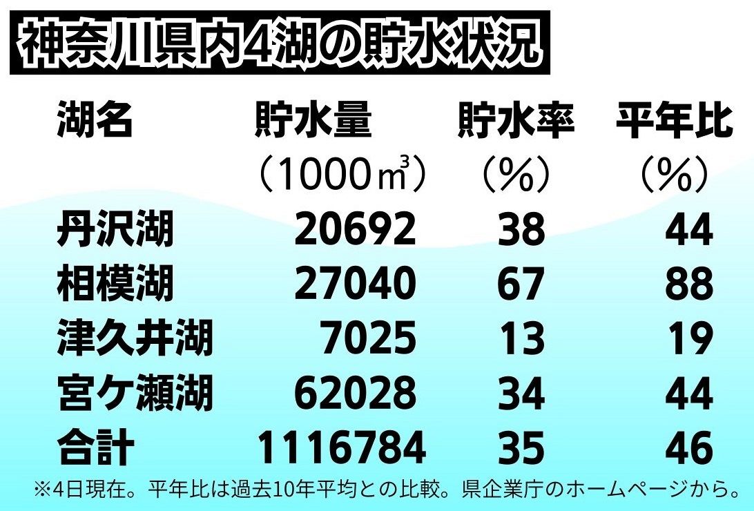神奈川県の貯水率は大丈夫？宮ヶ瀬・相模ダムの現状と取水制限リスク