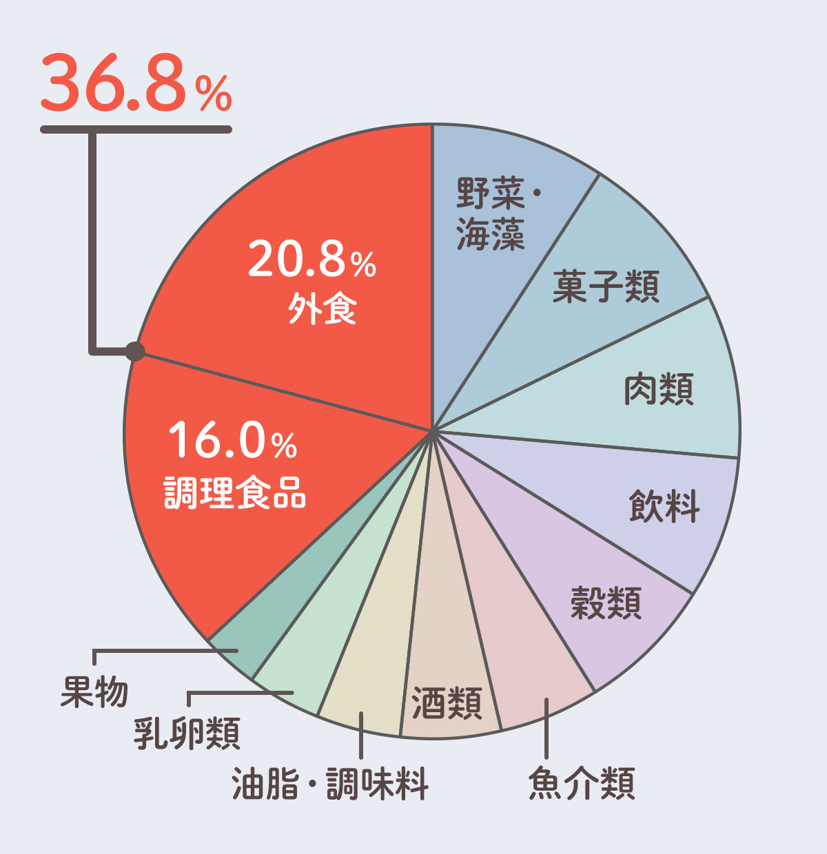 2人暮らしの食費は平均いくら？2026年最新データと月3万の黄金比