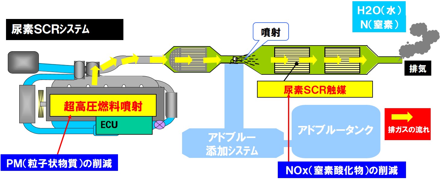 アドブルーとは？切れると再始動不能に！仕組み・補充費用と注意点の真相