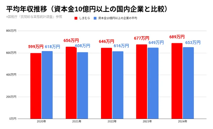 しまむら社員の給料の実態！店長・総合職の年収と評価制度を解剖