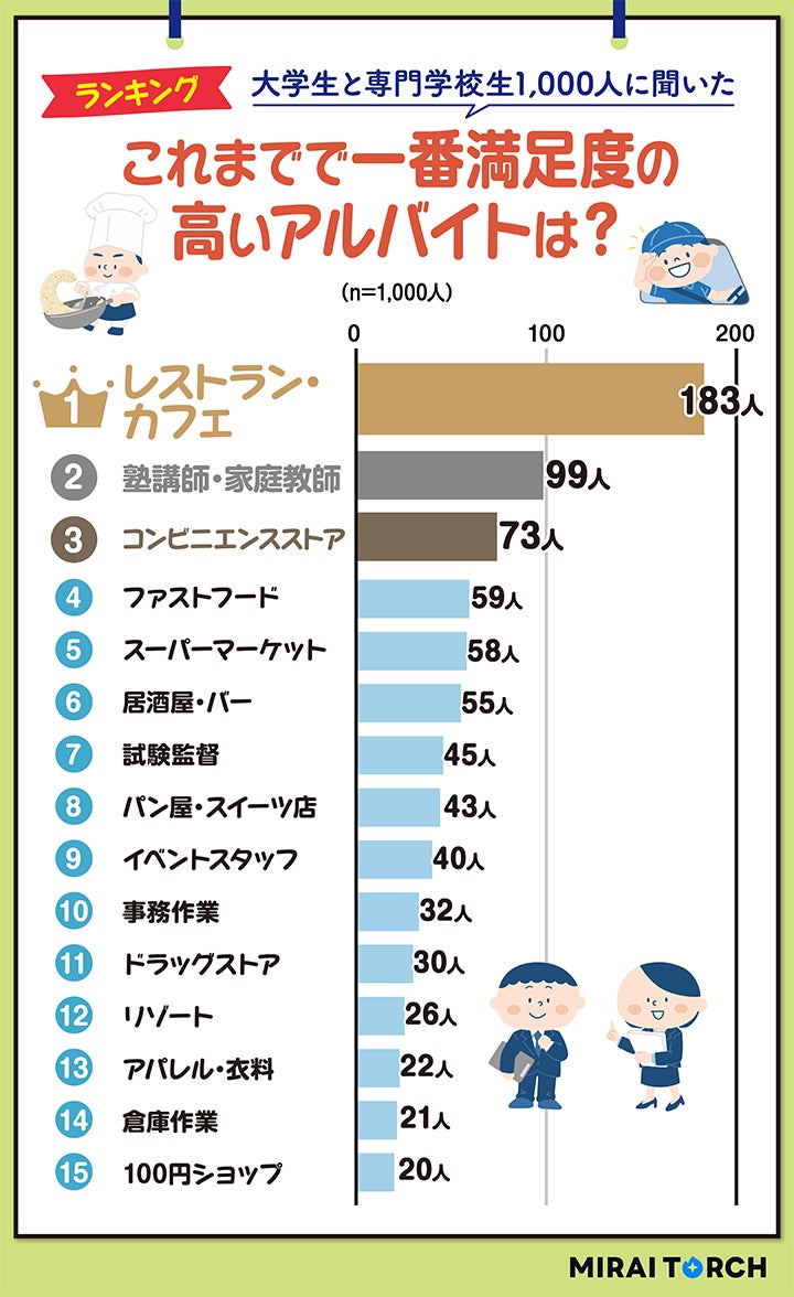 大学生おすすめバイト決定版！楽に稼げる穴場と評判【2026最新】