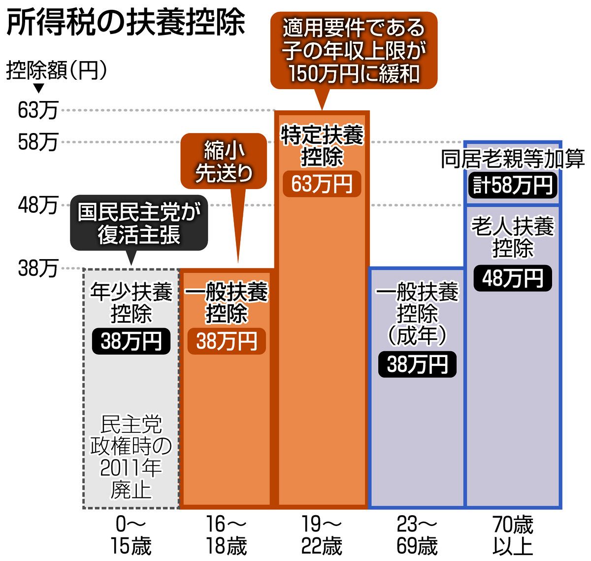 大学生の扶養控除と103万の壁！親の税金激増の真相と2026年最新対策