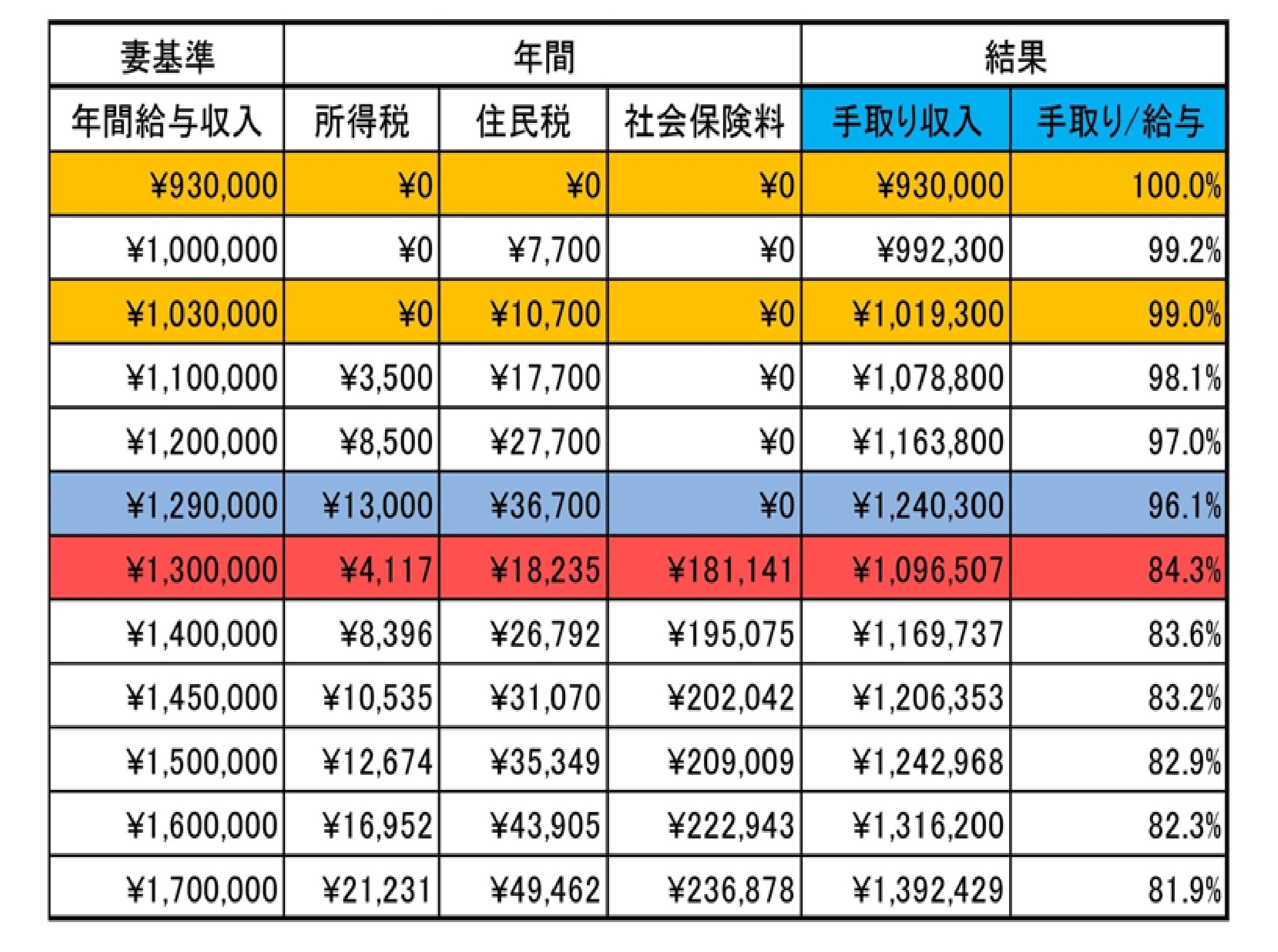 年収106万で所得税はいくら？手取り激減の罠と損しない働き方