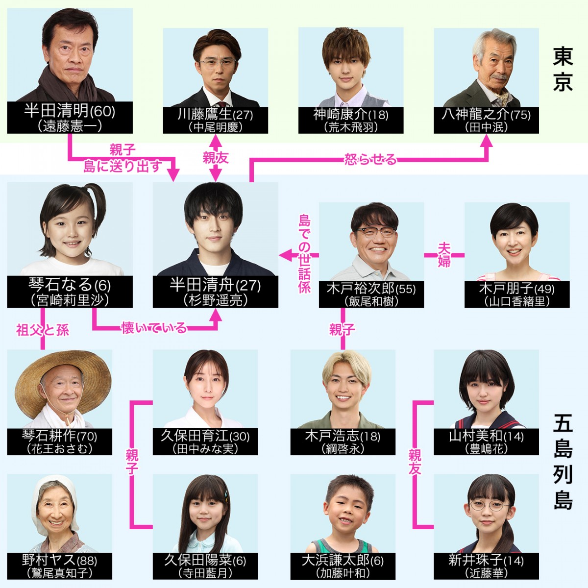 ばらかもんキャスト相関図と現在！杉野遥亮と天才子役・声優比較の全貌