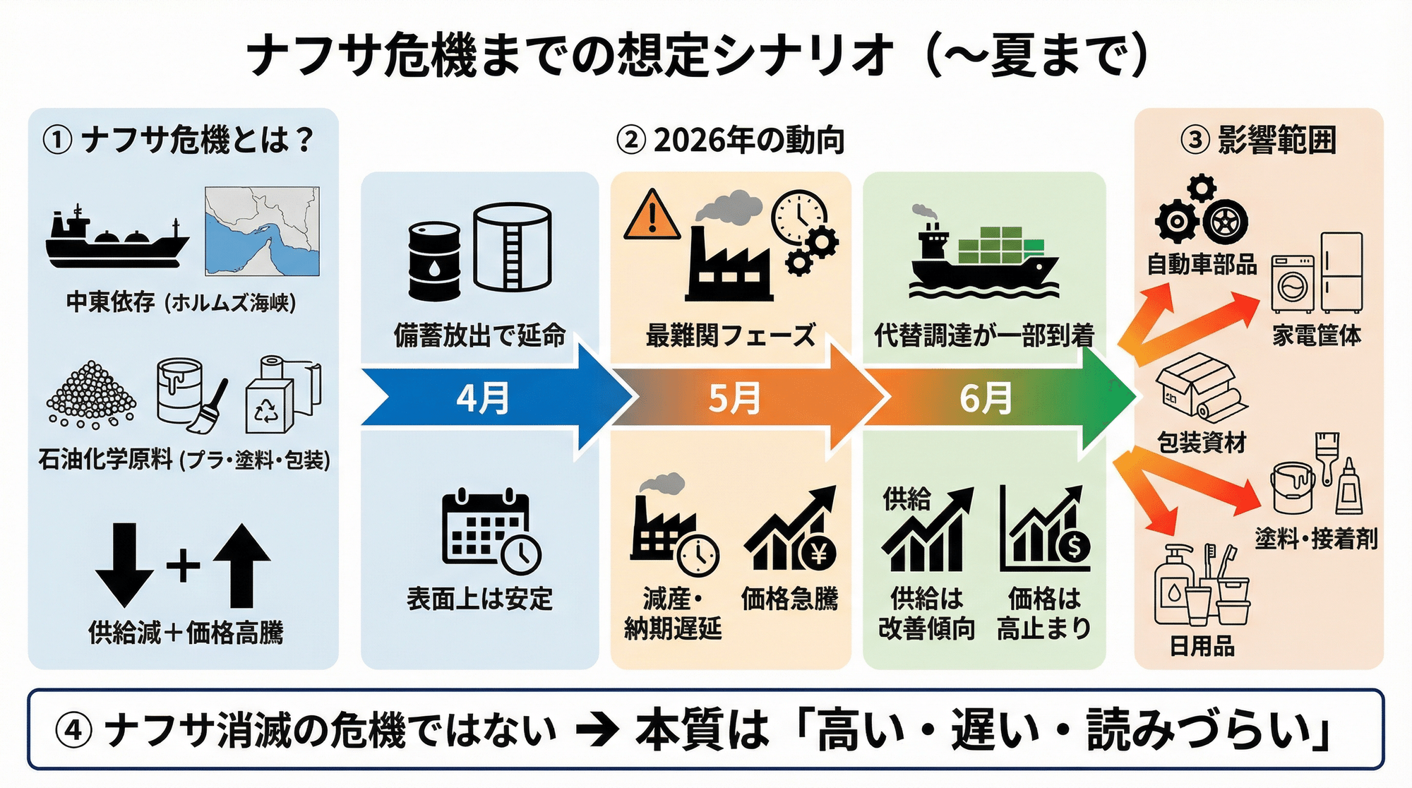 ナフサ不足の影響と真相｜プラ高騰の背景と2026年の対策総点検