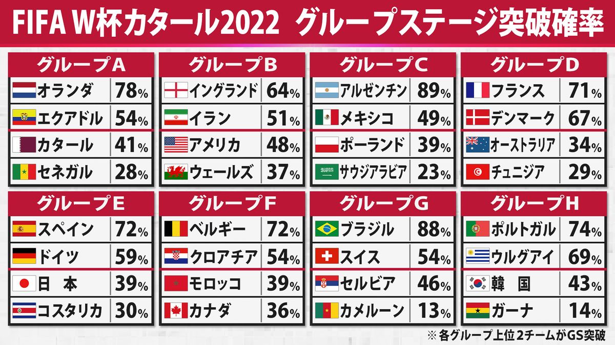 2026北中米W杯優勝予想！Aiとオッズが弾く本命国と日本代表の勝率