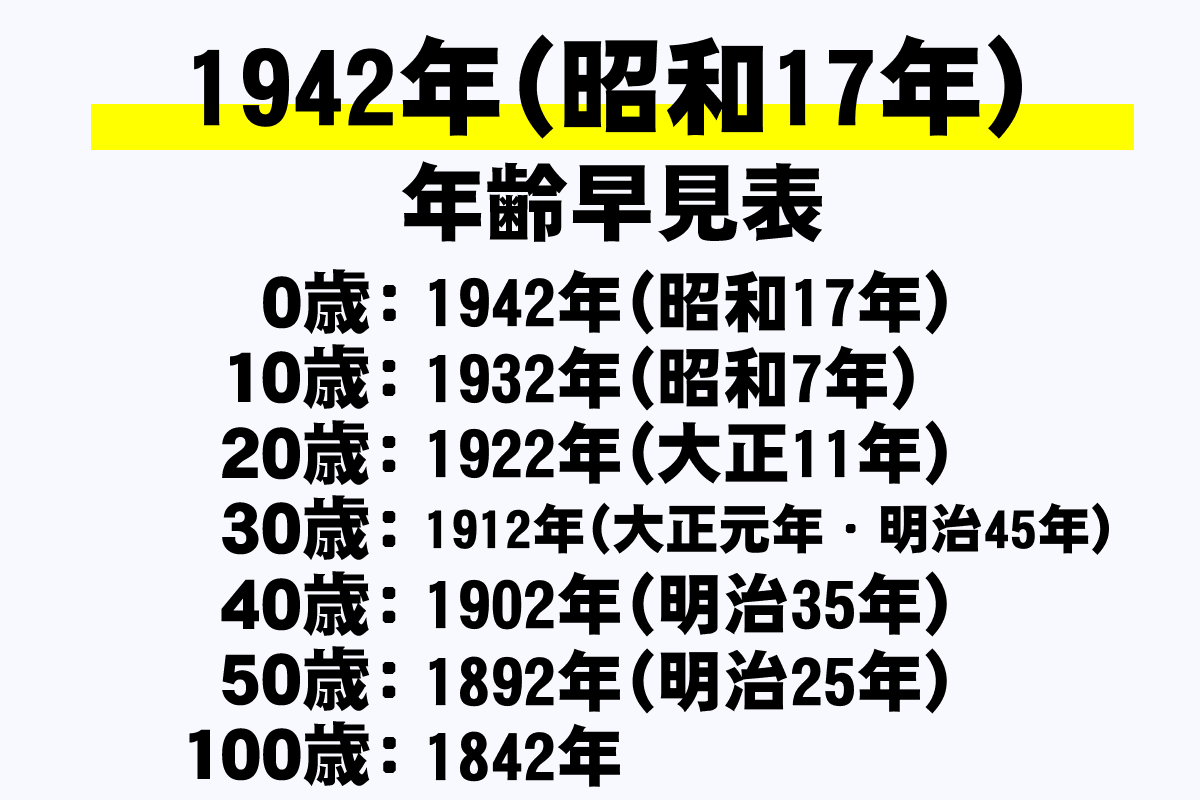 昭和17年生まれは2026年で何歳？激動の84年と有名人一覧・祝い
