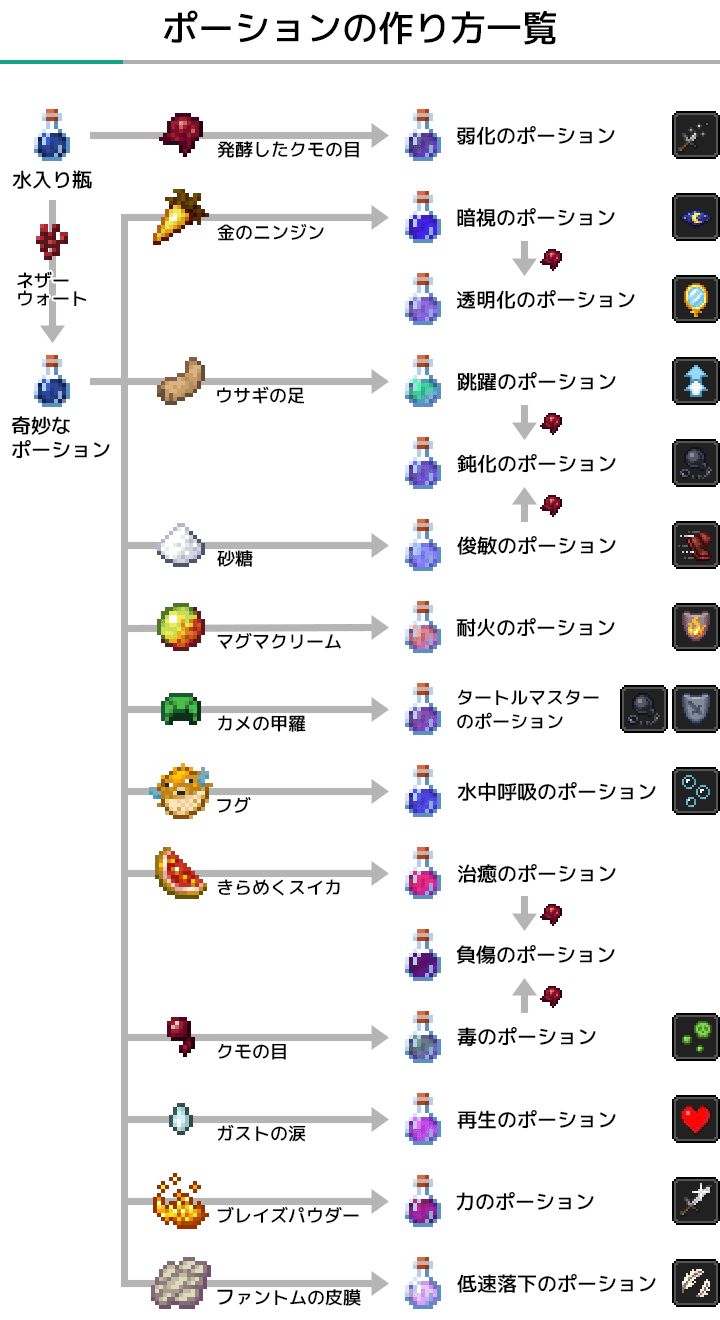 【2026最新】マイクラのポーション作り方全レシピと醸造早見表