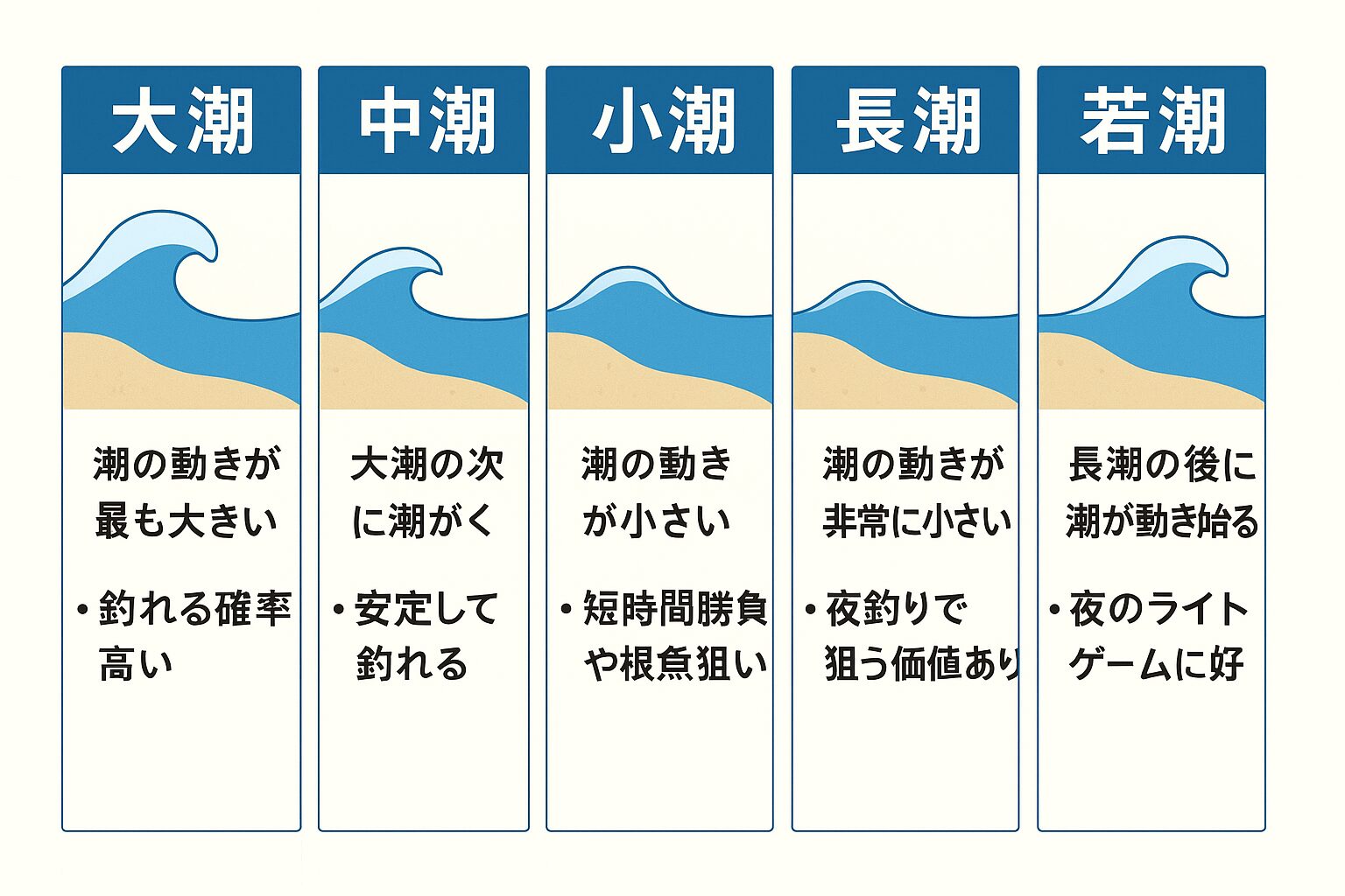 若潮とは？長潮との違いや由来・釣れない噂の真相と狙い目を徹底解説