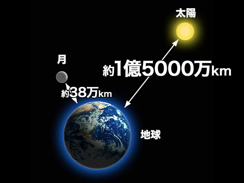 【2026年最新解読】月と地球の距離は38万キロの嘘？伸び縮みする軌道と「毎年3.8Cm離れる」衝撃のリアル