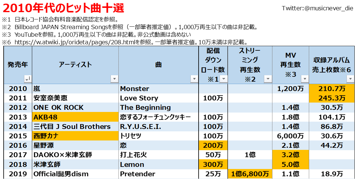 2010年のヒット曲総まとめ！Akbと嵐が独占した真相と名曲の現在