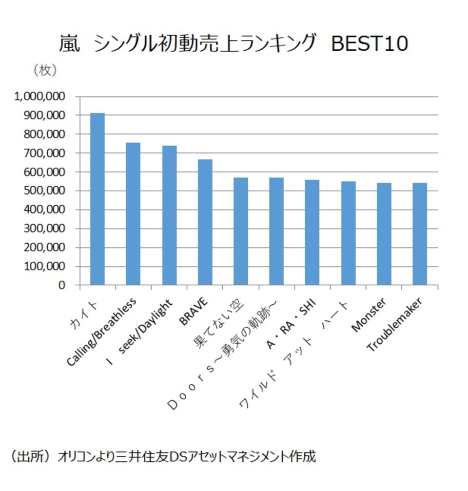 嵐のシングル歴代売上ランキング！最高記録とミリオンの真相を徹底解剖