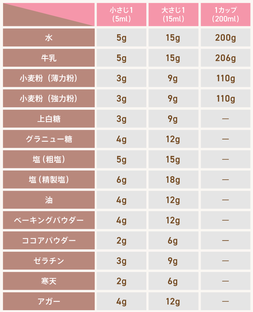 小さじは何G？5Gの勘違いを防ぐ調味料別グラム早見表【プロ解説】