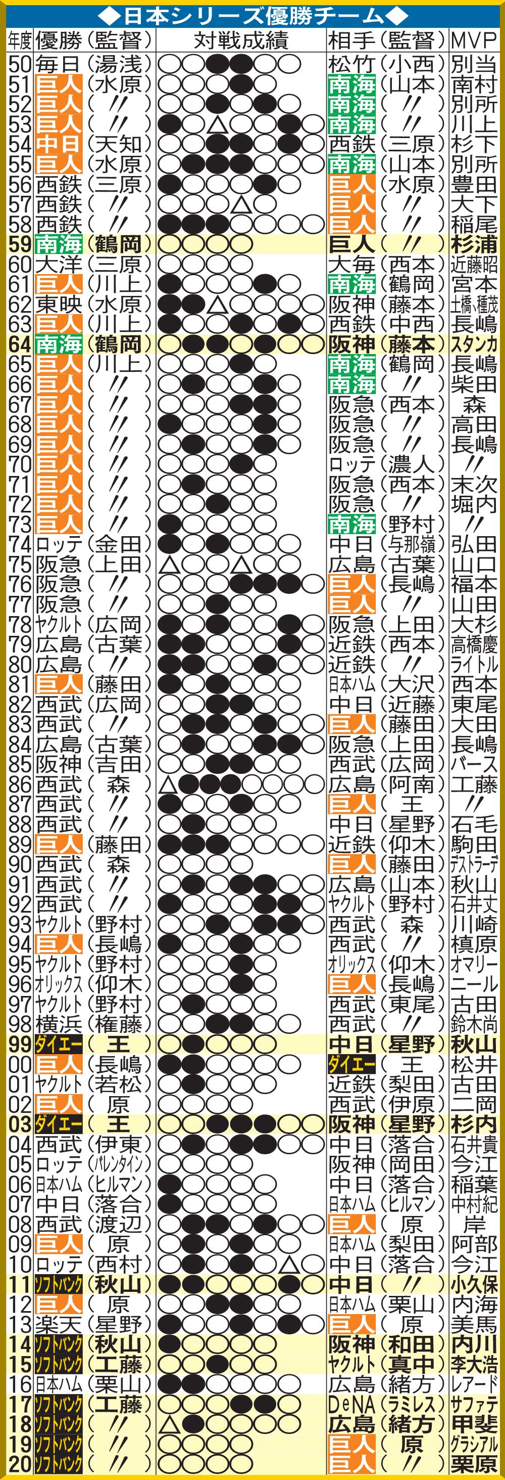 日本シリーズ過去日程と開幕法則！雨天スライドと名勝負の歴史解説