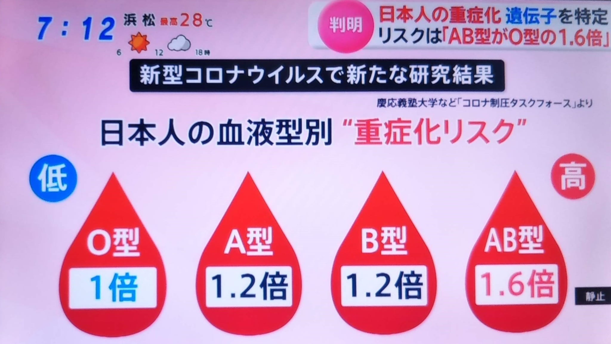 コロナ重症化と血液型の真相｜O型低リスク・A型重症化の科学的根拠