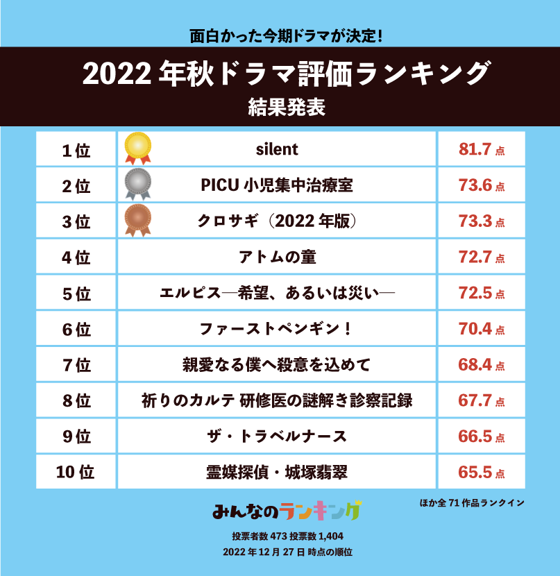 2026年最新ドラマランキング熱狂の裏側：地上波の逆襲とVod群雄割拠がもたらした「バズの法則」の劇的変化