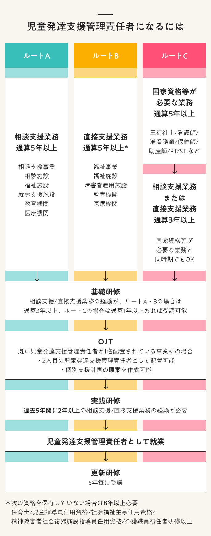 児発管とは何か？2026年最新の役割・給与・資格要件を完全解説