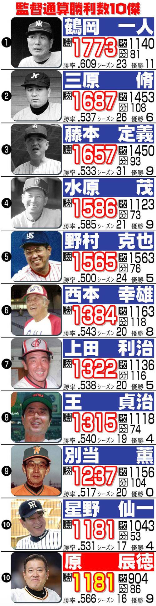 巨人歴代監督の一覧と通算成績！名将の勝率ランキングと退任劇の真相