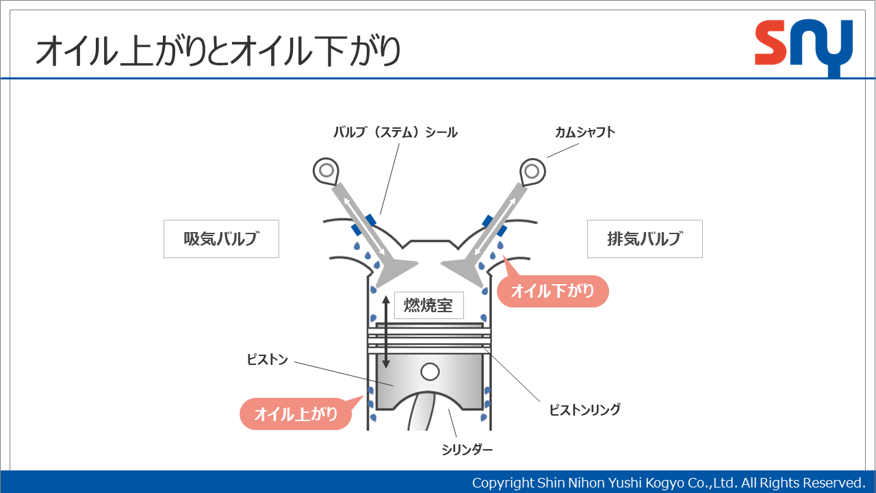 オイル下がりとは？白煙の原因やオイル上がりとの違い・修理費用を解説
