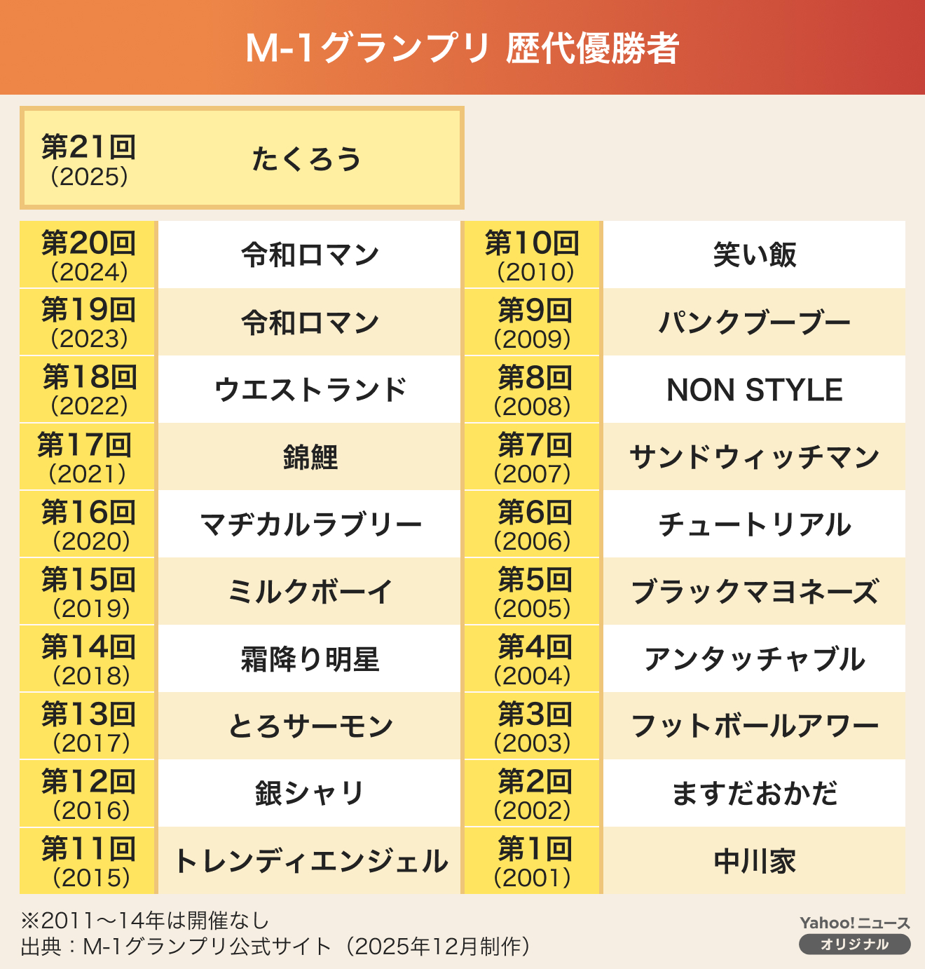 初代中川家から令和ロマンまで！M-1歴代優勝者と伝説ネタの全貌