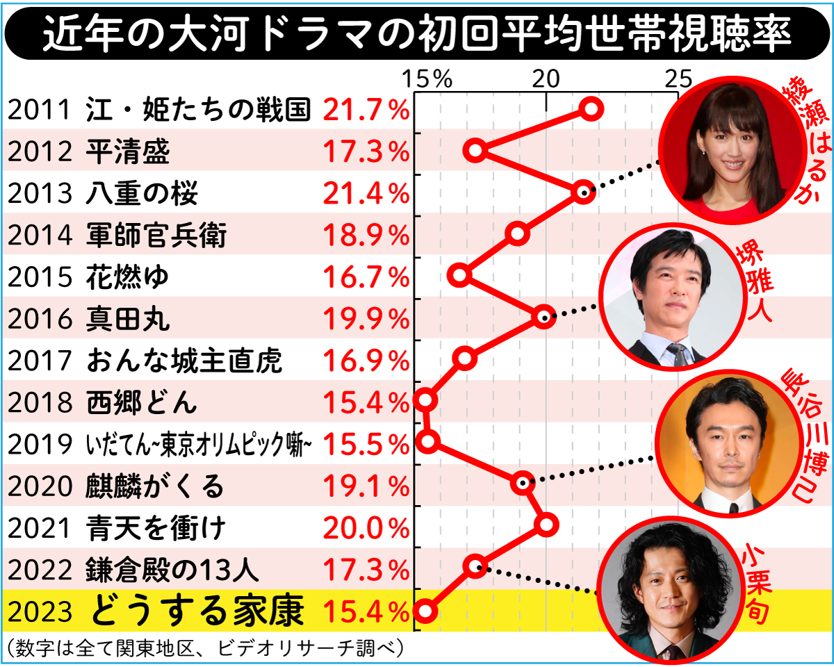 大河ドラマ歴代視聴率の光と影！最高記録から最新推移の真相