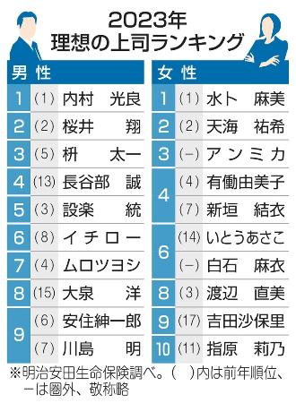 【熱愛】 理想 の 上司 ランキング 人気理由と評判まとめ #815