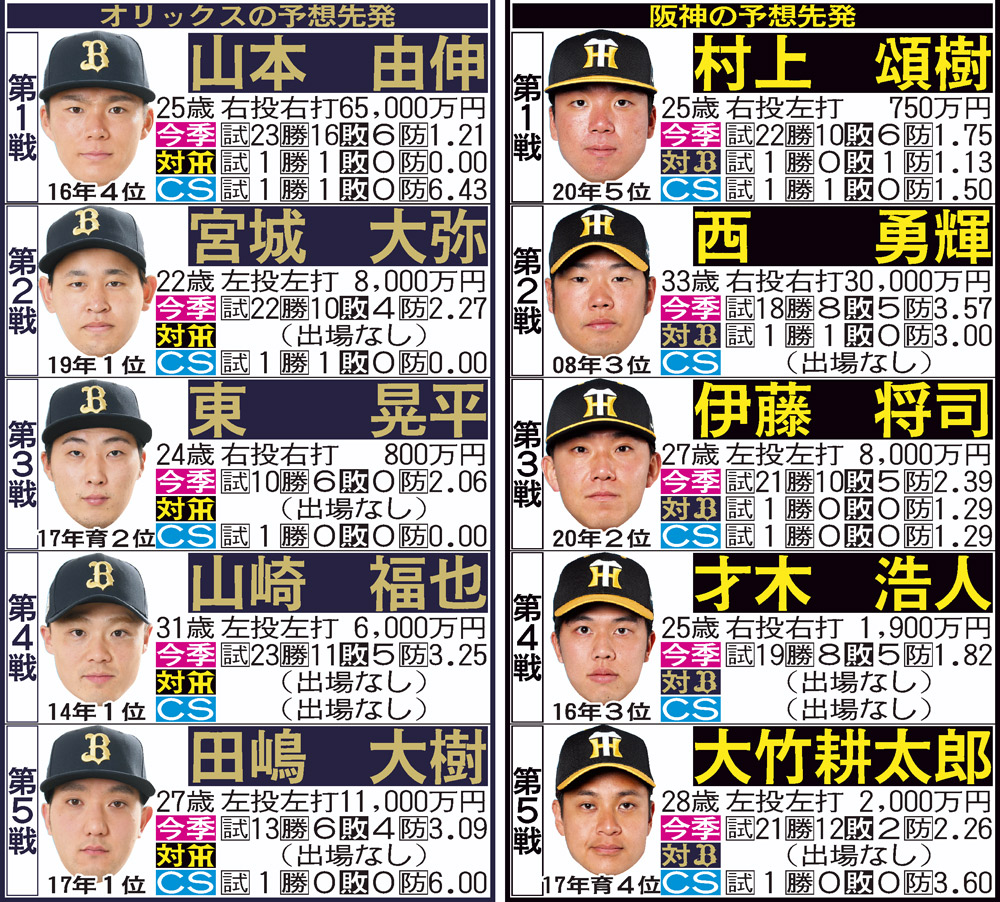 【2026最新】阪神タイガース先発予想！開幕投手とローテの全貌