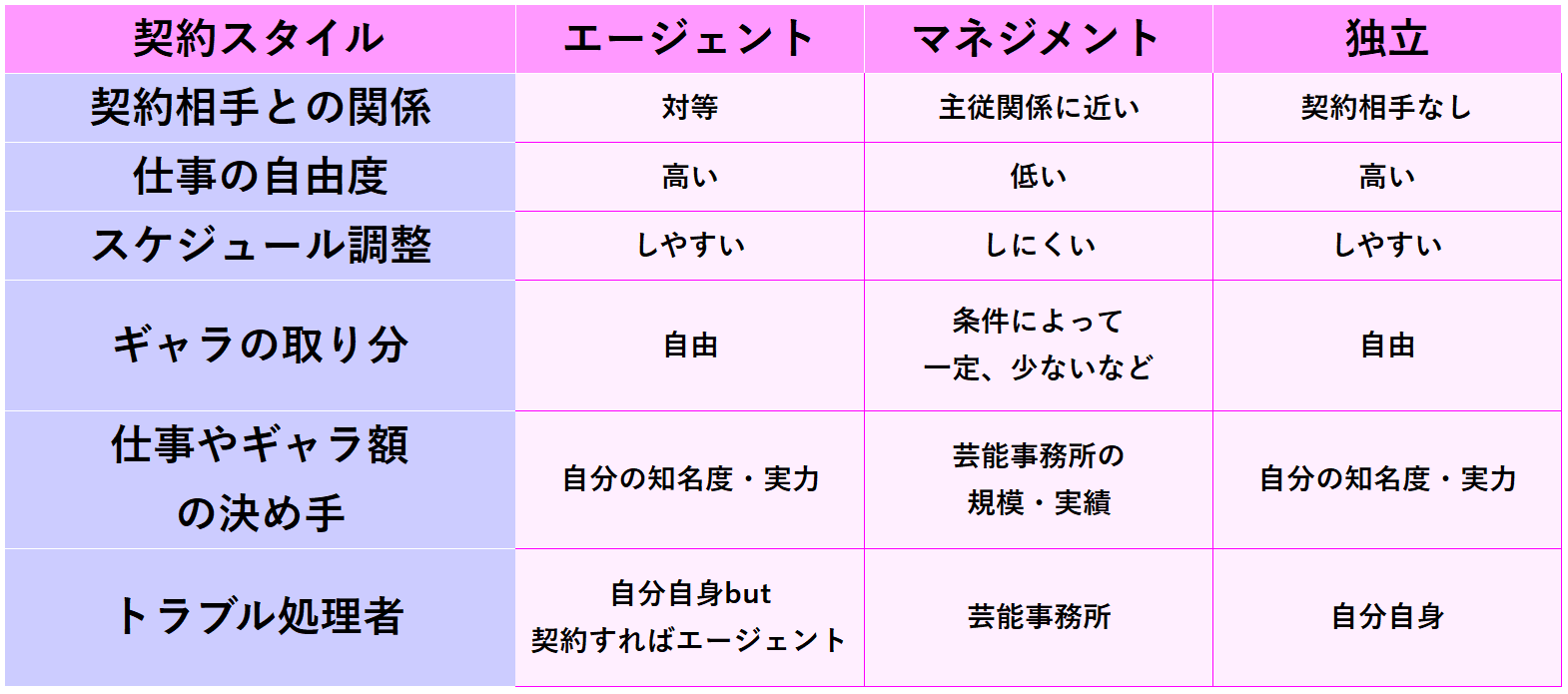 エージェント契約とは？専属マネジメントとの違いと芸能界激変の真相