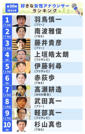 【熱愛】 好き な 男性 アナウンサー ランキング 経歴＆学歴まとめ 2026 #600
