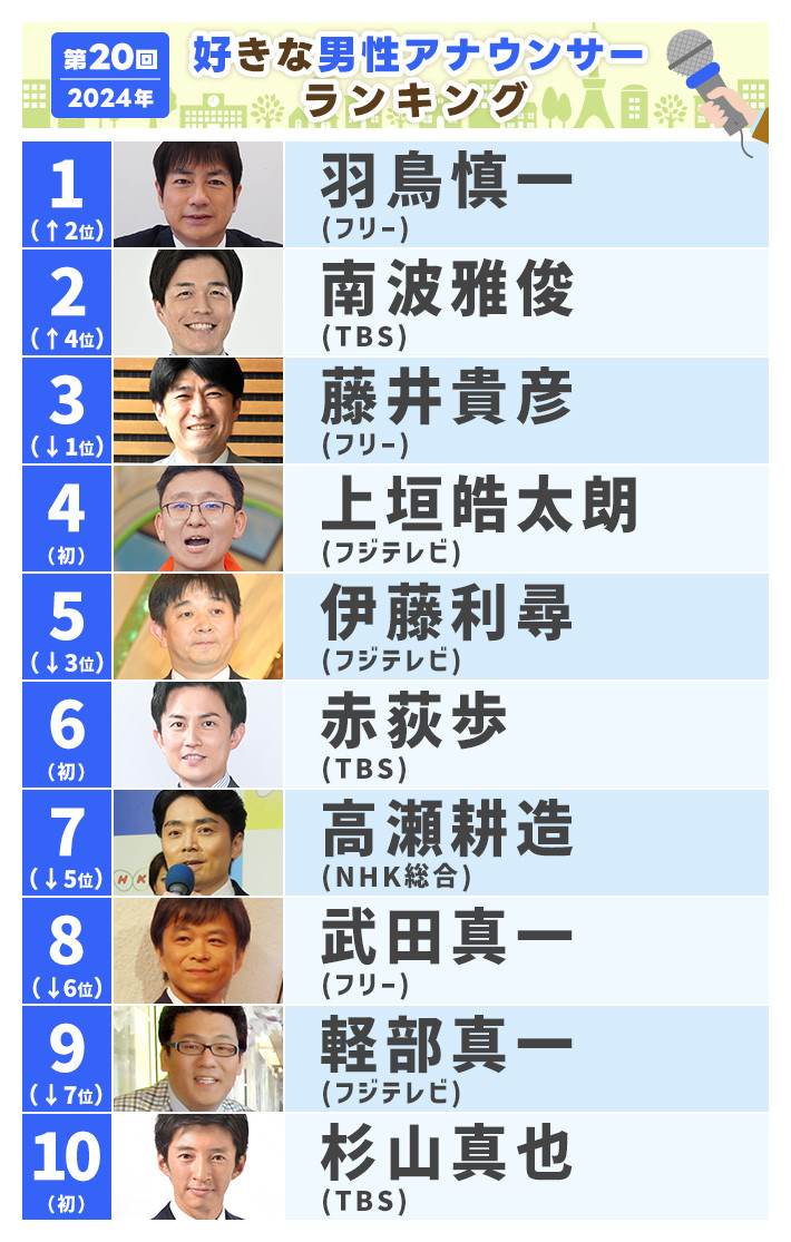 【2026最新】男性アナ人気ランキング！年収と独立・結婚の真相