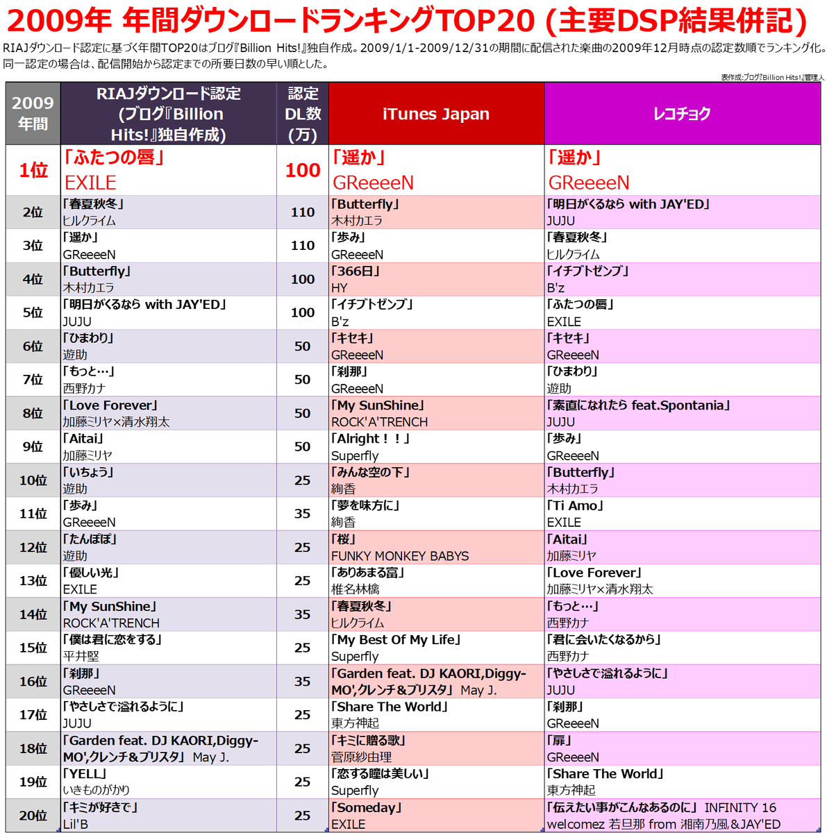 2009年恋愛ソング徹底解剖｜着うた全盛期の名曲と共感の正体