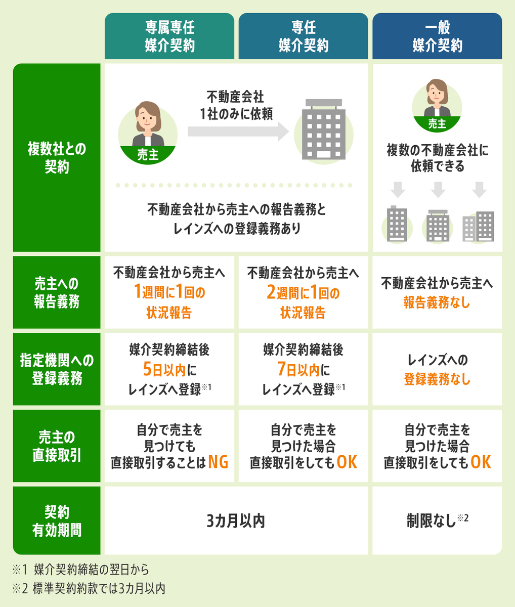 専任媒介とは？売却失敗を防ぐ決定的な違いと2026年最新の実態