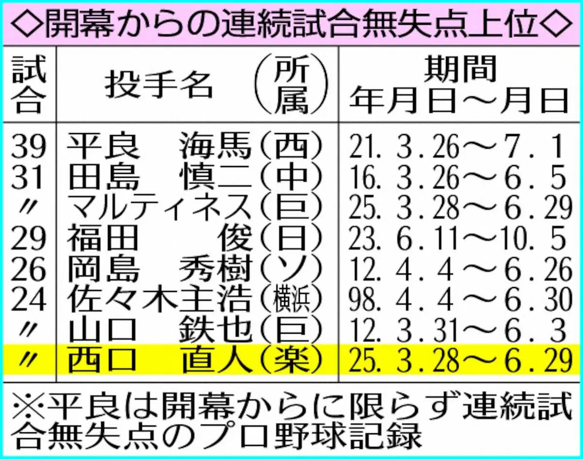 前人未到の防波堤！連続試合無失点記録の真実と歴代トップ10