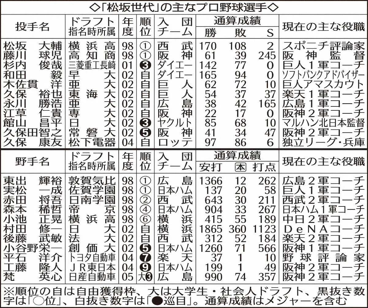 【2026最新】松坂世代一覧！全選手の現在と最後の現役・転身先まとめ