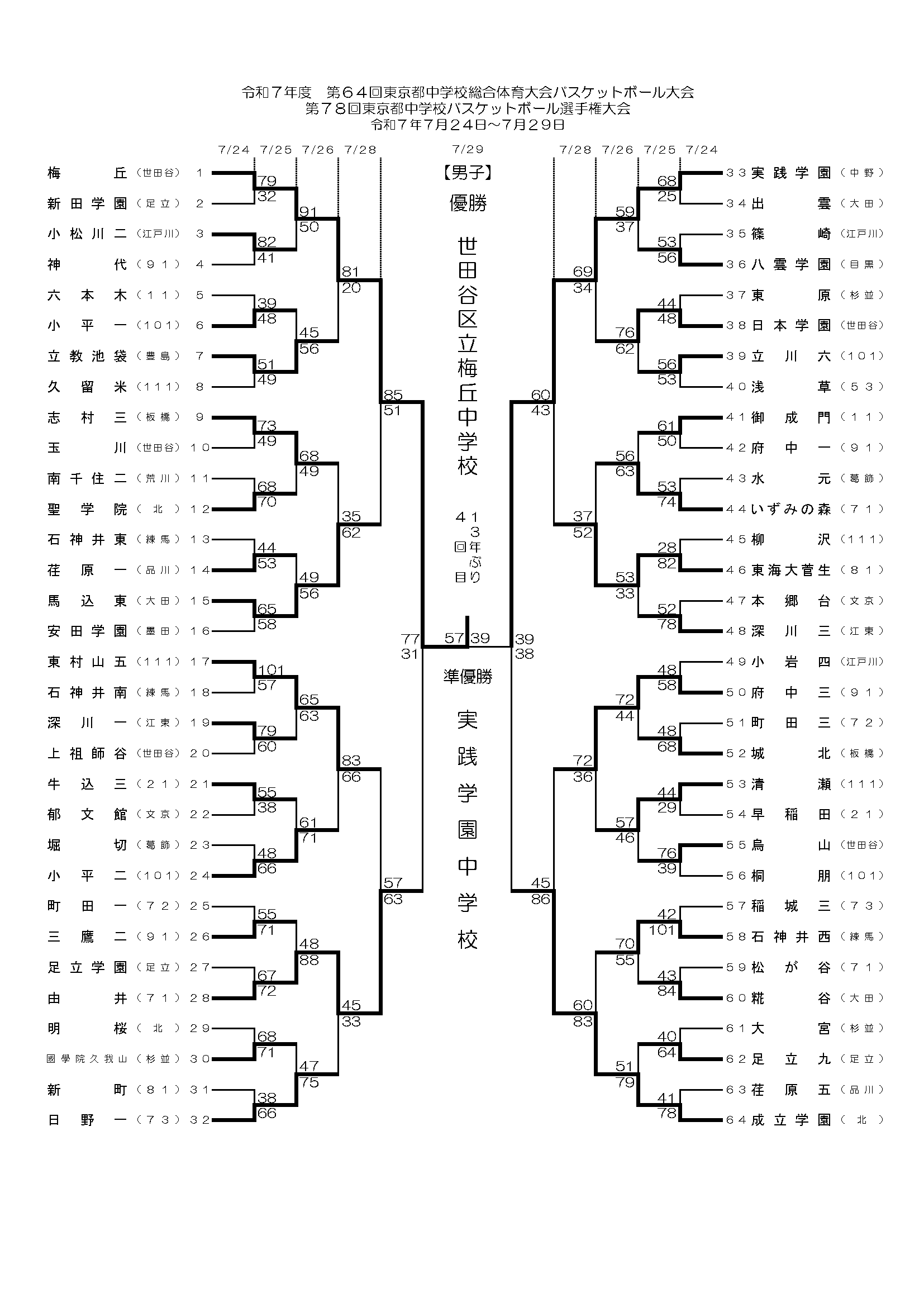 中学バスケ都大会2026速報！トーナメント結果と強豪の勝敗分析