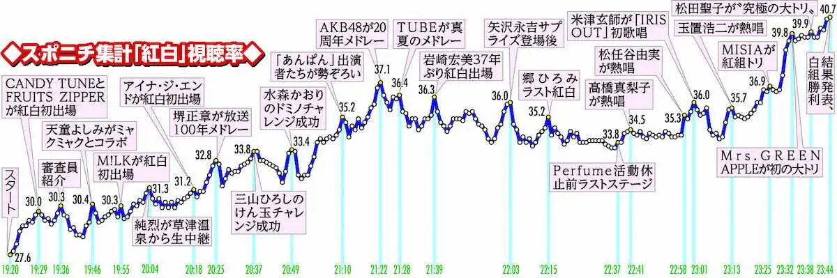 【真相】 紅白 歌 合戦 視聴 率 歌手 別 経歴＆学歴まとめ 2026 #735