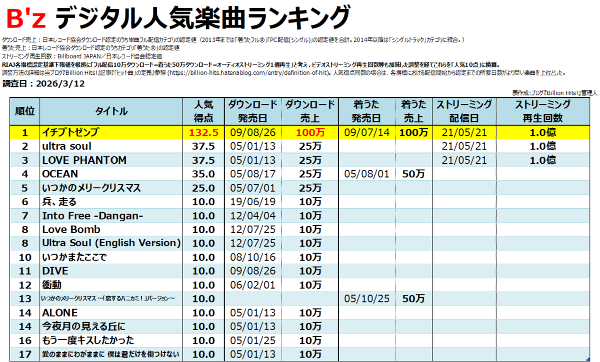 B'z人気曲＆売上ランキング2026！歴代神曲と隠れた名作を徹底検証